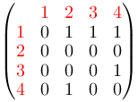 
 \\begin{pmatrix}
      & \\textcolor{red}{1} & \\textcolor{red}{2} & \\textcolor{red}{3} & \\textcolor{red}{4} \\\\
 \\textcolor{red}{1} & 0 & 1 & 1 & 1 \\\\
 \\textcolor{red}{2} &0 & 0 & 0 & 0 \\\\
 \\textcolor{red}{3} &0 & 0 & 0 & 1 \\\\
 \\textcolor{red}{4} &0 & 1 & 0 & 0
 \\end{pmatrix}
 
 